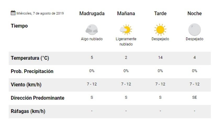 2º de mínima para el miércoles